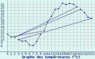 Courbe de tempratures pour Beauvais (60)