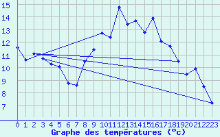 Courbe de tempratures pour Holbeach