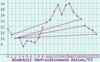 Courbe du refroidissement olien pour Belfort-Dorans (90)