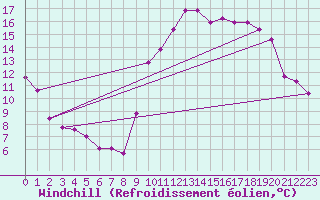 Courbe du refroidissement olien pour Bourg-en-Bresse (01)