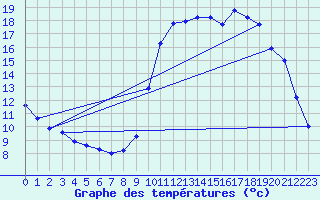 Courbe de tempratures pour Ses (61)