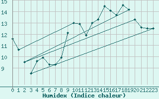 Courbe de l'humidex pour Erne (53)