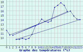 Courbe de tempratures pour Fiefs (62)