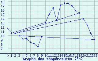 Courbe de tempratures pour Auch (32)