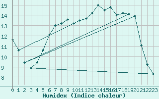 Courbe de l'humidex pour Hohrod (68)