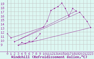 Courbe du refroidissement olien pour Forceville (80)