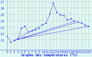 Courbe de tempratures pour Lans-en-Vercors (38)