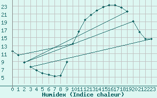 Courbe de l'humidex pour Sisteron (04)