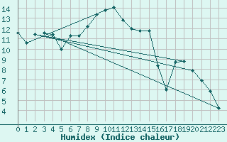 Courbe de l'humidex pour Targassonne (66)