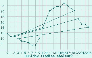 Courbe de l'humidex pour Beauvais (60)