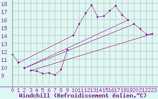 Courbe du refroidissement olien pour Ile de Groix (56)