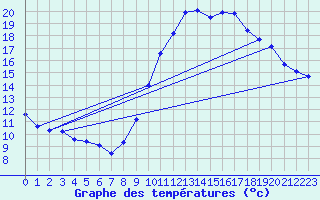 Courbe de tempratures pour Corsept (44)