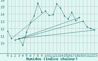 Courbe de l'humidex pour Lake Vyrnwy
