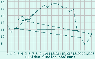 Courbe de l'humidex pour Dourbes (Be)