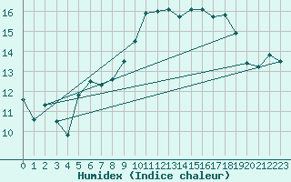 Courbe de l'humidex pour Mont-Aigoual (30)