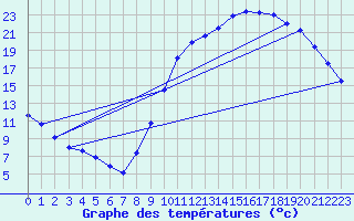 Courbe de tempratures pour Nostang (56)