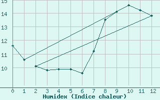 Courbe de l'humidex pour Orense