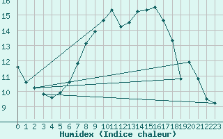 Courbe de l'humidex pour Kahler Asten