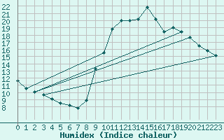 Courbe de l'humidex pour Gourdon (46)