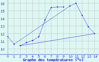 Courbe de tempratures pour Petistraesk