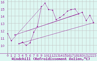 Courbe du refroidissement olien pour Trawscoed