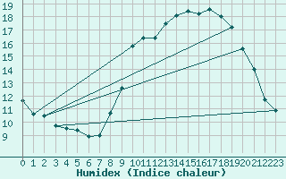 Courbe de l'humidex pour Embrun (05)