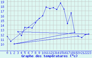 Courbe de tempratures pour Vina (66)
