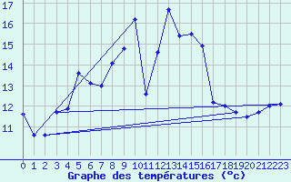 Courbe de tempratures pour Les Eplatures - La Chaux-de-Fonds (Sw)