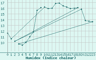 Courbe de l'humidex pour Plymouth (UK)