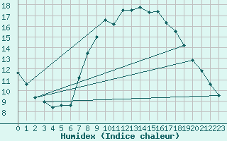 Courbe de l'humidex pour Luedenscheid