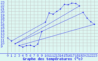 Courbe de tempratures pour Sisteron (04)