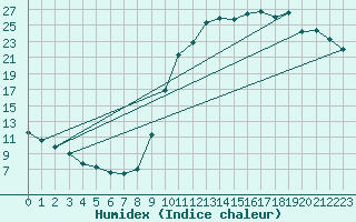 Courbe de l'humidex pour Connerr (72)