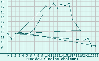 Courbe de l'humidex pour Piotta