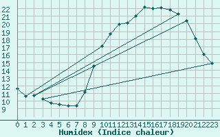 Courbe de l'humidex pour Sorcy-Bauthmont (08)