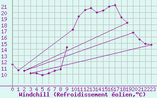 Courbe du refroidissement olien pour Fossmark