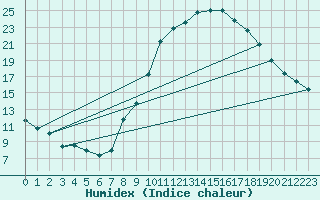 Courbe de l'humidex pour Pontevedra