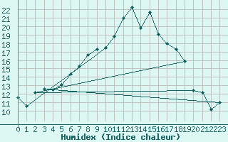 Courbe de l'humidex pour Harzburg, Bad