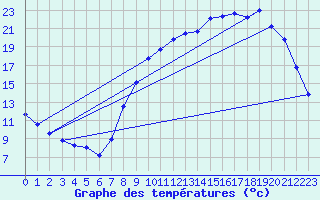 Courbe de tempratures pour Almenches (61)