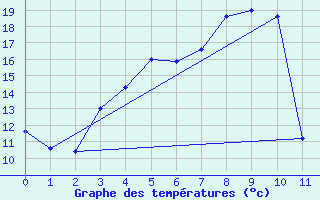 Courbe de tempratures pour Ahtari