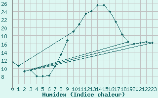 Courbe de l'humidex pour Jenbach