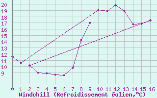 Courbe du refroidissement olien pour Epinal (88)