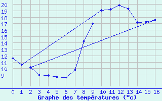 Courbe de tempratures pour Epinal (88)