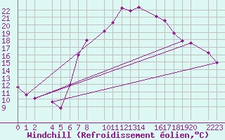 Courbe du refroidissement olien pour Roquetas de Mar