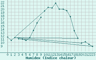 Courbe de l'humidex pour Biere