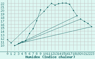 Courbe de l'humidex pour De Bilt (PB)