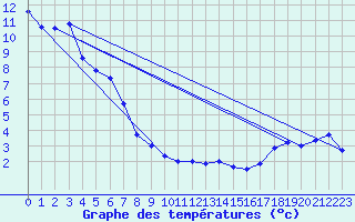 Courbe de tempratures pour Orkdal Thamshamm