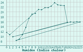 Courbe de l'humidex pour Weingarten, Kr. Rave