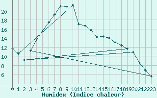 Courbe de l'humidex pour Turi