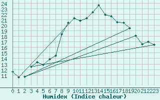 Courbe de l'humidex pour Figari (2A)