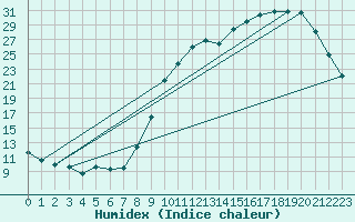 Courbe de l'humidex pour Saclas (91)